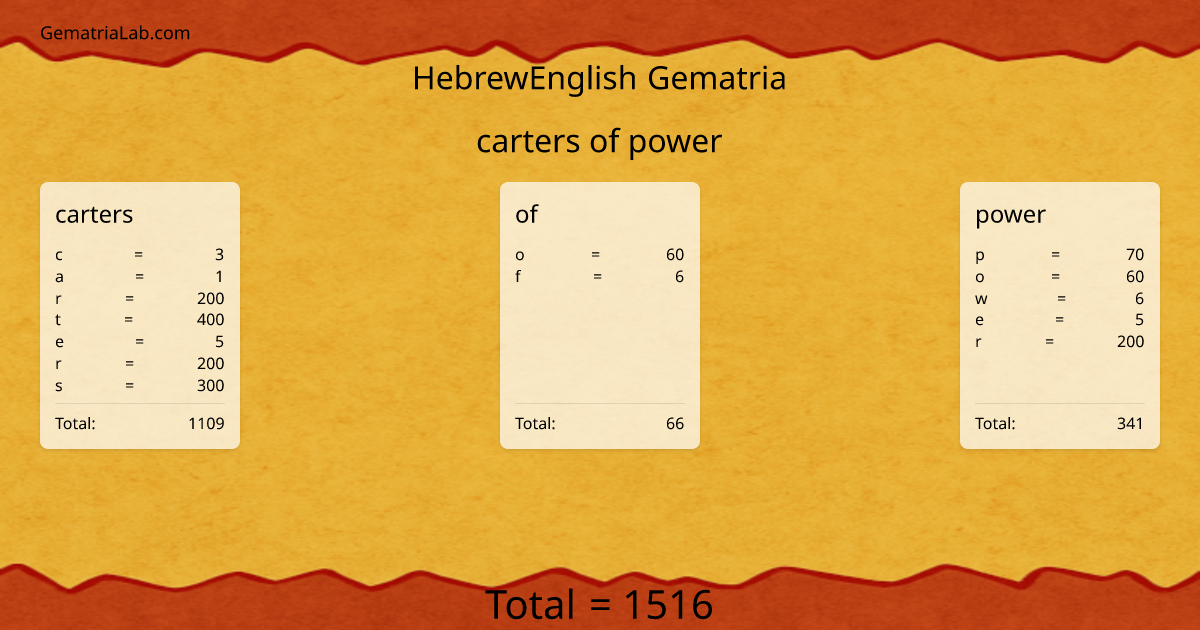 carters of power in hebrewEnglish Gematria